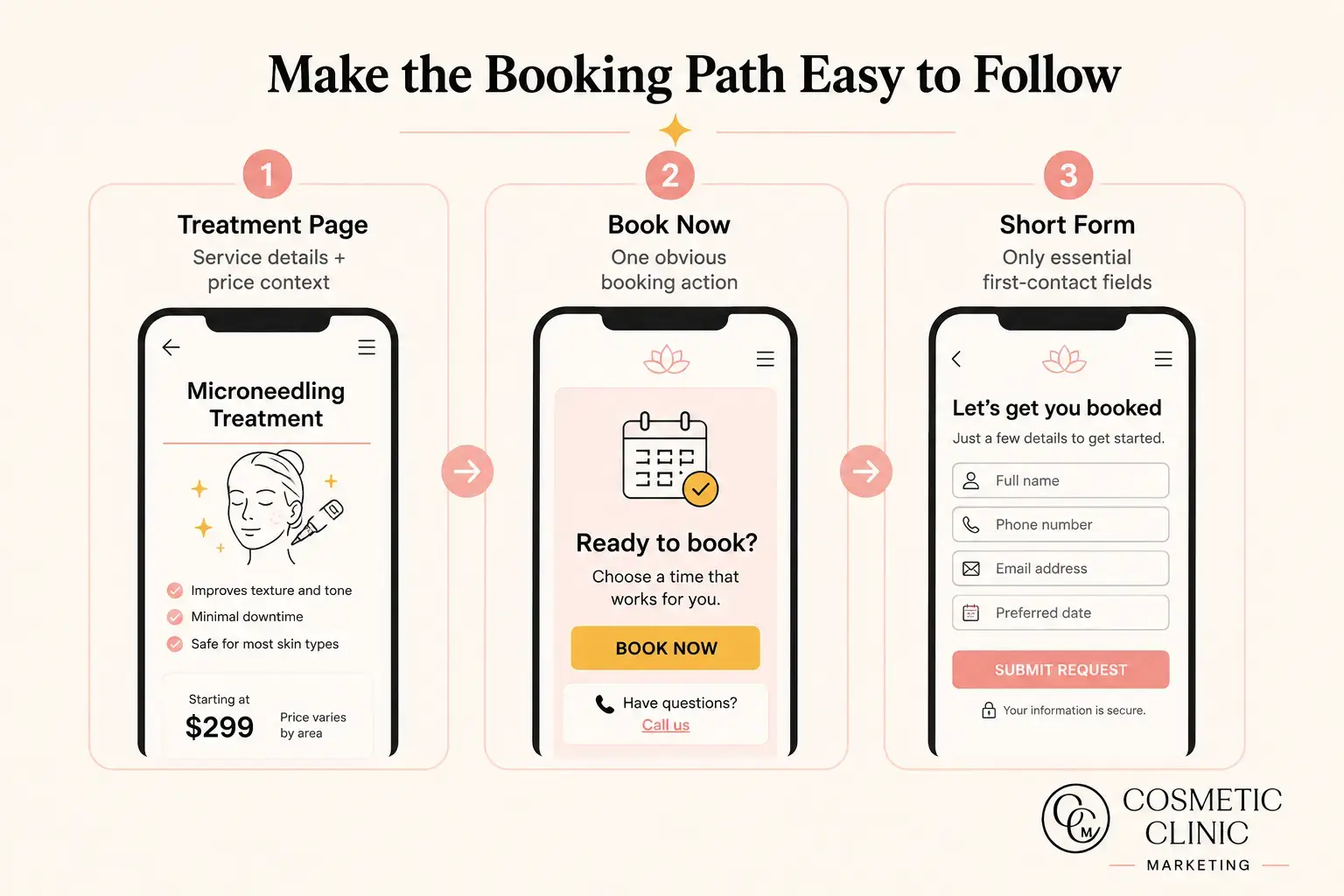 Streamlined mobile booking path and user flow for cosmetic clinic landing pages