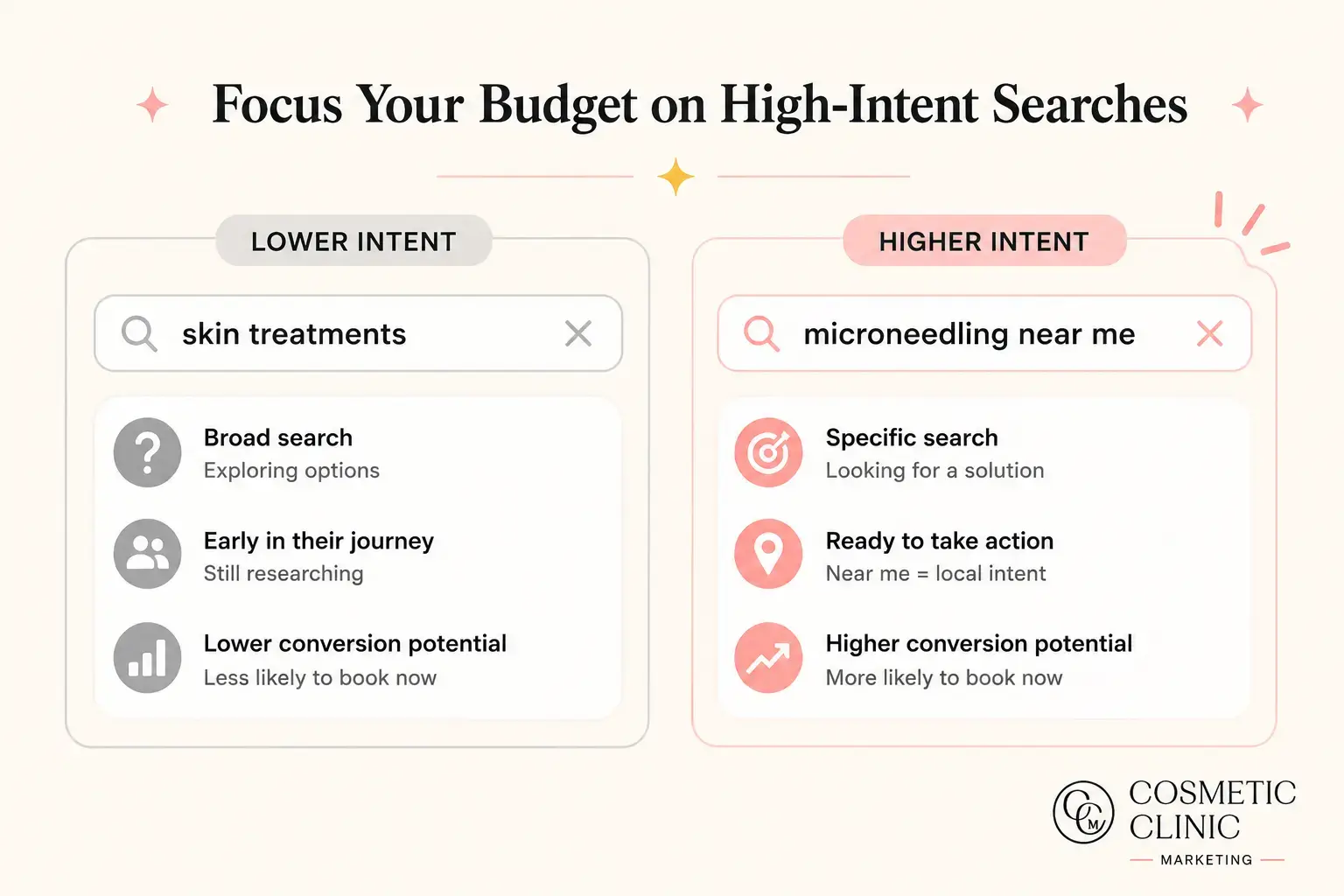 Google Search Ads targeting high intent keywords for med spa treatments