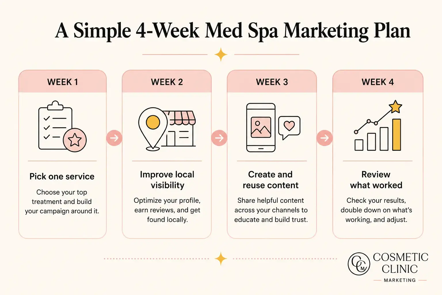 4-week timeline for prioritizing med spa marketing strategy execution
